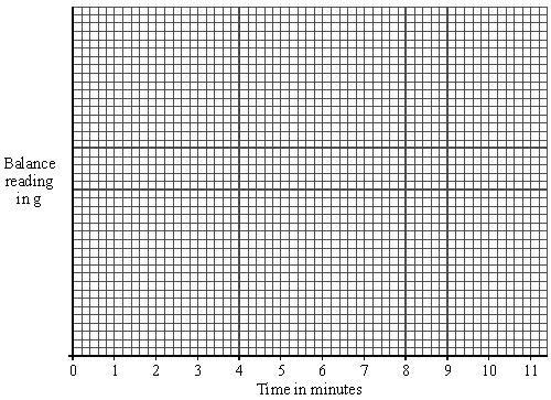 The following results were obtained from the experiment. Time in minutes Reading on balance in g 0.5 269.6.0 269.3 2.0 269.0 3.