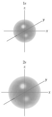 Quantum Mechanical Orbitals s Subshell Spherical Shape 3-D Probability