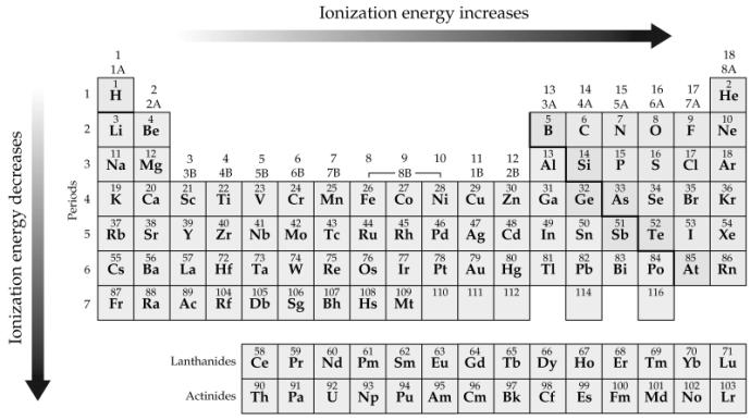 Ionization Energy (IE) Energy required to remove an electron