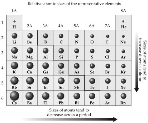Periodic Trends: Atomic Size Atomic Size (AS) Distance of outermost electrons from the Nucleus Periodic