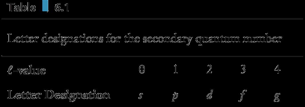 Secondary Quantum Number (l ) The secondary quantum number, l,