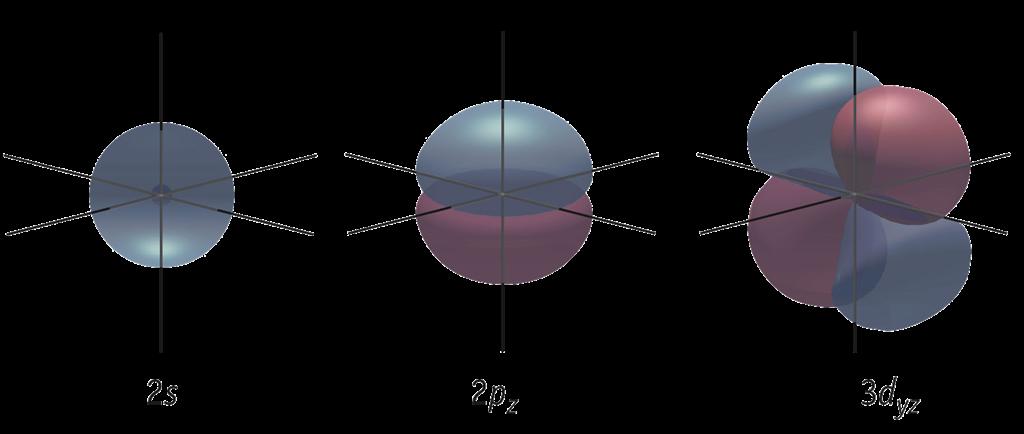 Visualizing Orbitals s orbitals are spherical p orbitals have two lobes separated by a nodal plane.