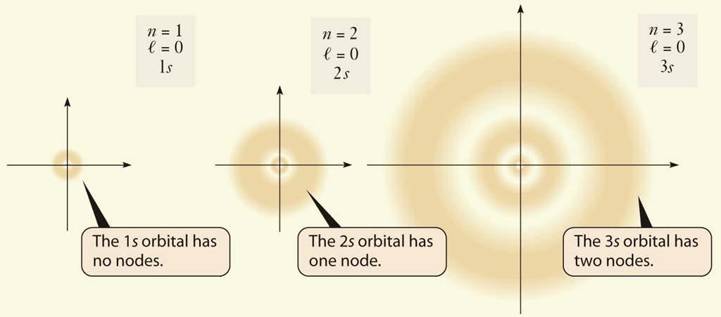 Visualizing Orbitals Cross sectional