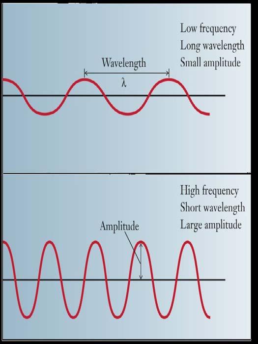 The Wave Nature of Light Wavelength, λ, is the distance between two corresponding points on a wave. Amplitude is the size or height of a wave.