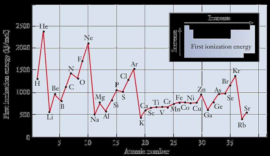 Ionization Energy Graph of