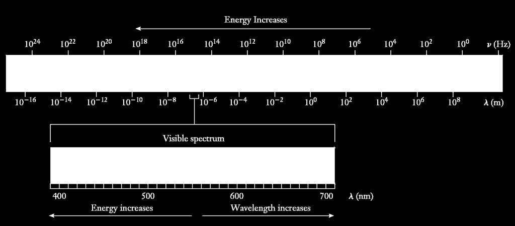 The Wave Nature of Light Electromagnetic radiation can be categorized in terms of