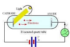 The Particulate Nature of Light Photoelectric effect: light striking a metal surface generates electrons. The light s energy is transferred to electrons in metal.