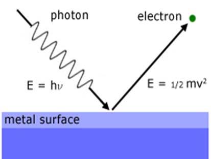 The Photoelectric Effect The energy of a photon (E) is proportional to the frequency (ν). and is inversely proportional to the wavelength (λ). h = Planck s constant = 6.