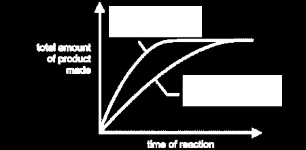 Reaction rate can be increased by increasing the concentration It is important to note that the total amount of product made depends upon the total amount of reactants at the start.