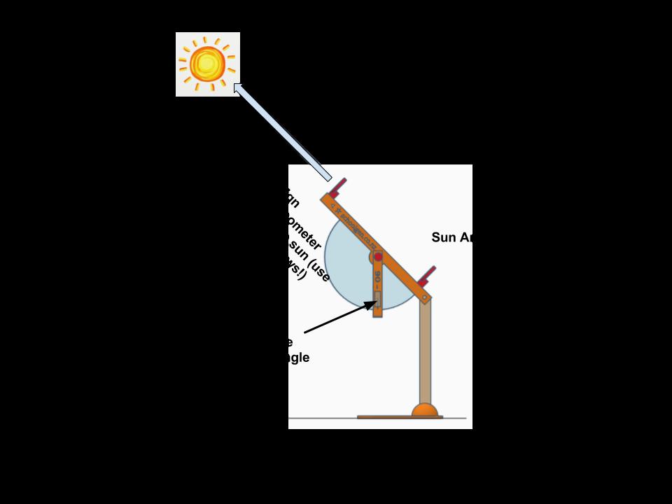 Student worksheet Sun Inclinometer - The Path of the Sun at Solstice or Equinox In this activity, you will learn How to find the angle of the sun above the horizon at different times of the day How