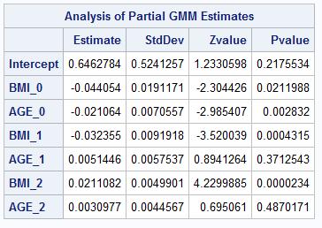 Figure 3. Partial GMM Estimates for the Philippines Data Analysis For this analysis, we were able to estimate all covariate effects, which is also noted in the output from the macro.