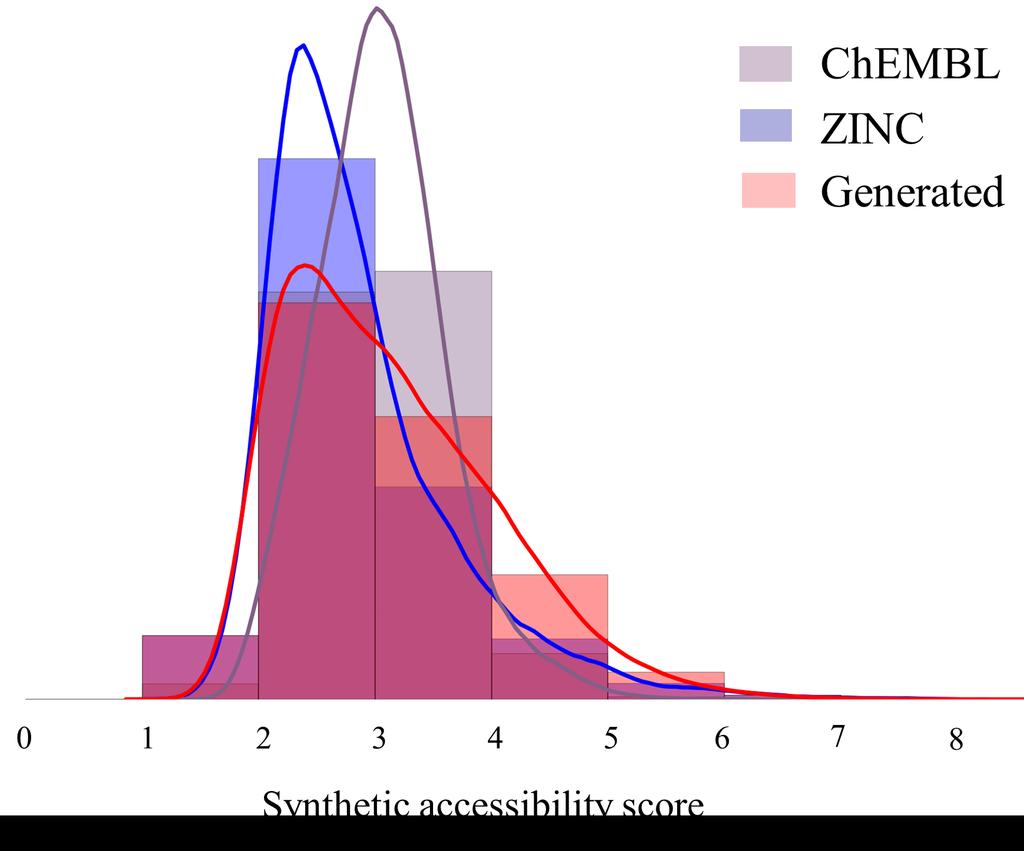 Results: Synthetic accessibility score* of the designed libraries *Ertl, Peter, and Ansgar Schuffenhauer.