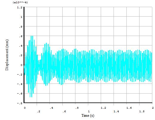 (3) The effect of the power low index on the responses of the FGbeam under harmonic excitation. Fig.4 deflection of the FGM beam for the case of n= 0.2. Fig.5 deflection of the FGM beam for the case of n= 1.