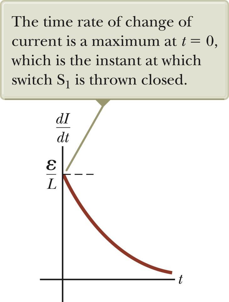 RL Circuit, Current-Time Graph, Discharging The time rate of change of the current is a maximum at t = 0.