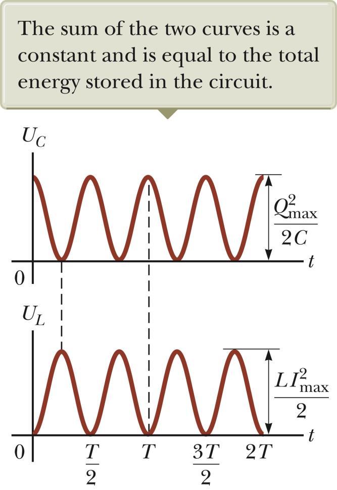 Energy in an LC Circuit Graphs The energy continually oscillates between the energy stored in the electric and