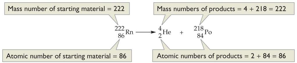 Nuclear Reactions Result from transformations in the nucleus Involve protons and neutrons Often result in transmutation into more stable elements Participants: Energy Type Symbol(s) Charge Mass