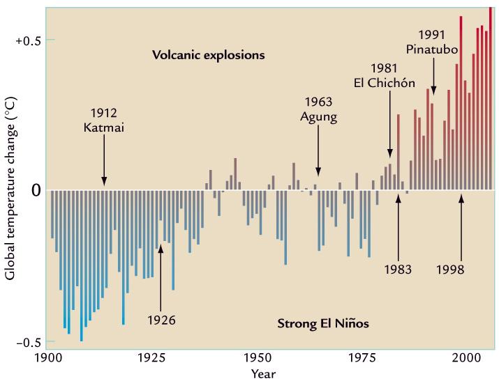 c. The growing season beginning a week earlier in the northern hemisphere e. A and C only 24. How do explosive volcanic eruptions affect climate? a. They generally result in a cooling. b. They affect climate for up to 1000 years after an eruption.