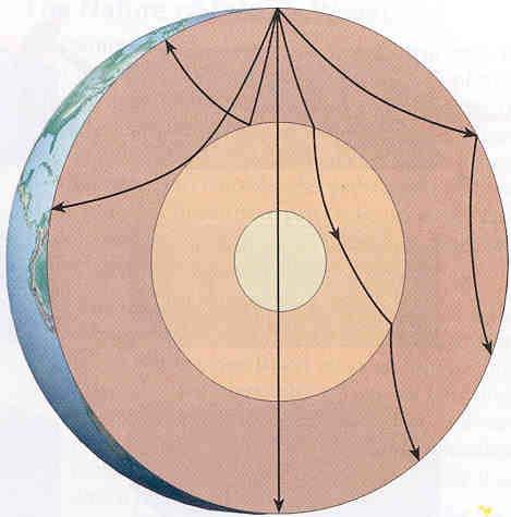 Seismic waves & Earth s Interior Compositional layers crust 3-70 km thick mantle down to 2900 km depth core 2900-6370 km depth