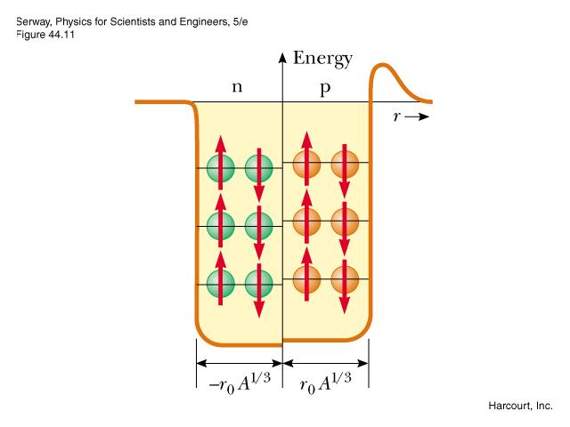 Semi- Empirical Binding Energy Volume Electrostatic Pairing Surface Area Symmetry Paring: Symmetry and Pairing The Pauli principle requires we fill up