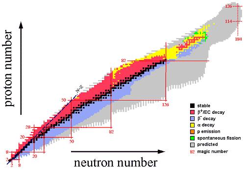 Chart of the Nuclides Stable Nuclei: Light Nuclei: N ~ Z Heavy Nuclei: N > Z Stable Nuclei: 266