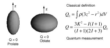Electric Quadrupole Moments The charge distribuhon of the nucleus can be represented as a sum in
