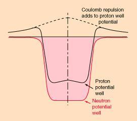 Nuclear PotenHal Each proton or neutron in the nucleus feels an average force from the other nucleons. This force can be modeled as a potenhal well.