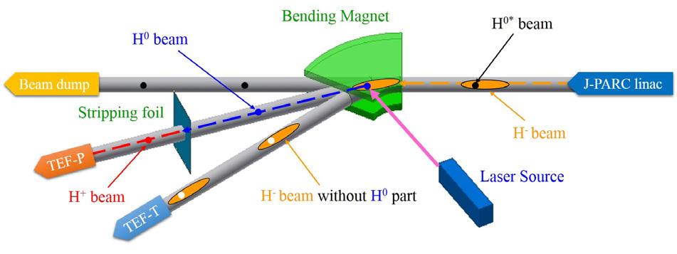 Fig. 1 Conceptual diagram of the LCE device for the TEF-P. In panel (a), the laser light is injected into the straight section of the H beam line.