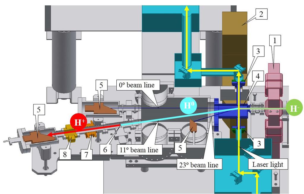 Therefore, it is expected that a stripped H+ beam with a power of 1.57 W can be obtained from a microbunch of the H beam delivered from the J-PARC linac. 3. LCE Experiment 3.