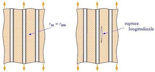 (Figure II. 5) can occur when the shear stress τ m in the matrix reaches the shear stress fracture of the matrix τ mu, generally near a fiber.