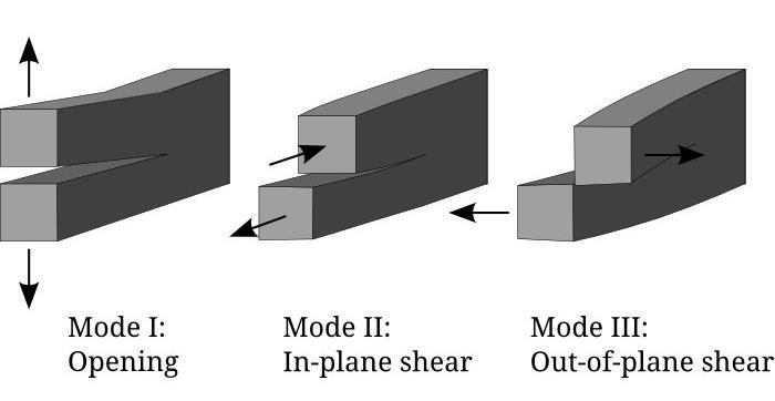 modes: mode I (opening), mode II (in-plane shear) and mode III (out-of-plane shear), shown in Figure II. 11.