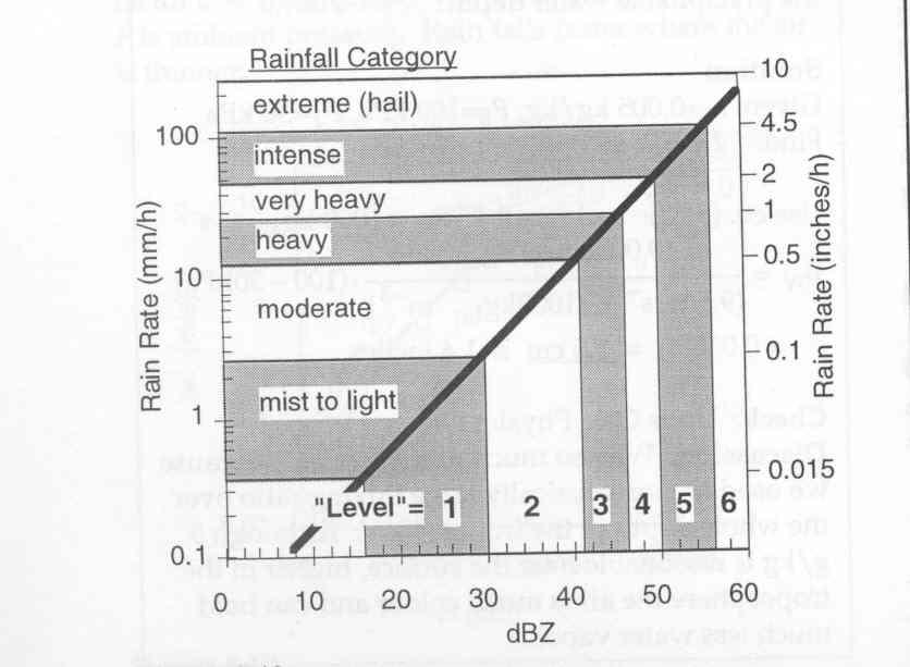Figure 8-12: Rainfall