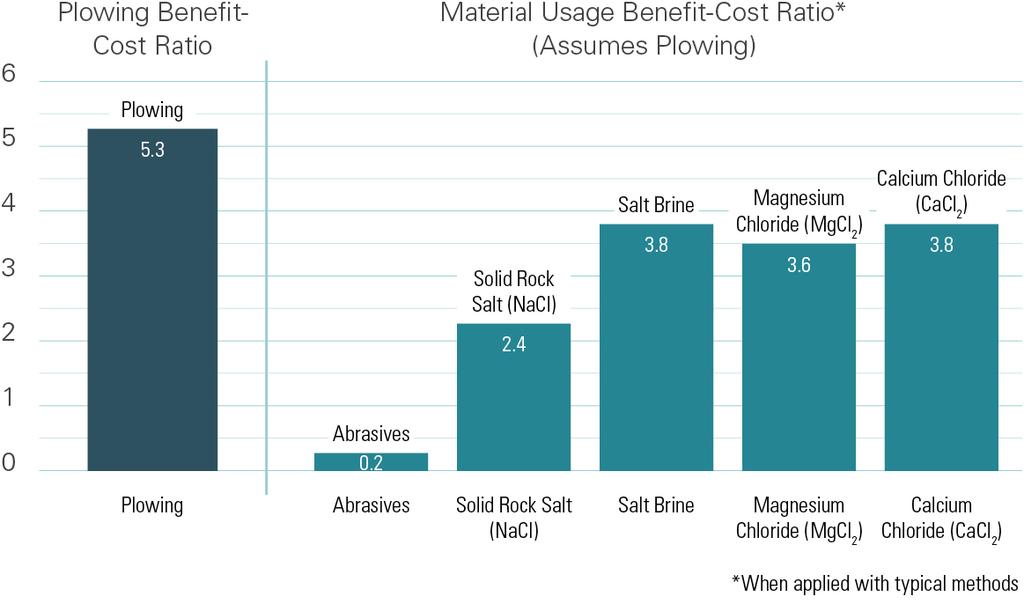 SECTION 3: WINTER MAINTENANCE MATERIALS BENEFIT COST OF PLOWING AND MATERIAL USAGE Findings from a