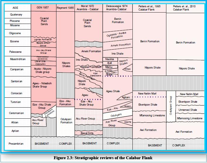 Table 1: Lithostratigraphic correlation between Calabar Flank. Abakaliki Trough,Anambra Basin and the Middle Benue Trough (Petters et al;2010) III.