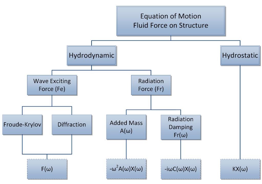 14 Fig. 2.2. Equation of motion terms of fluid forces on a structure. 2.1.4 Workflow The workflow required to achieve frequency domain analysis will be useful for the designer in the design process.