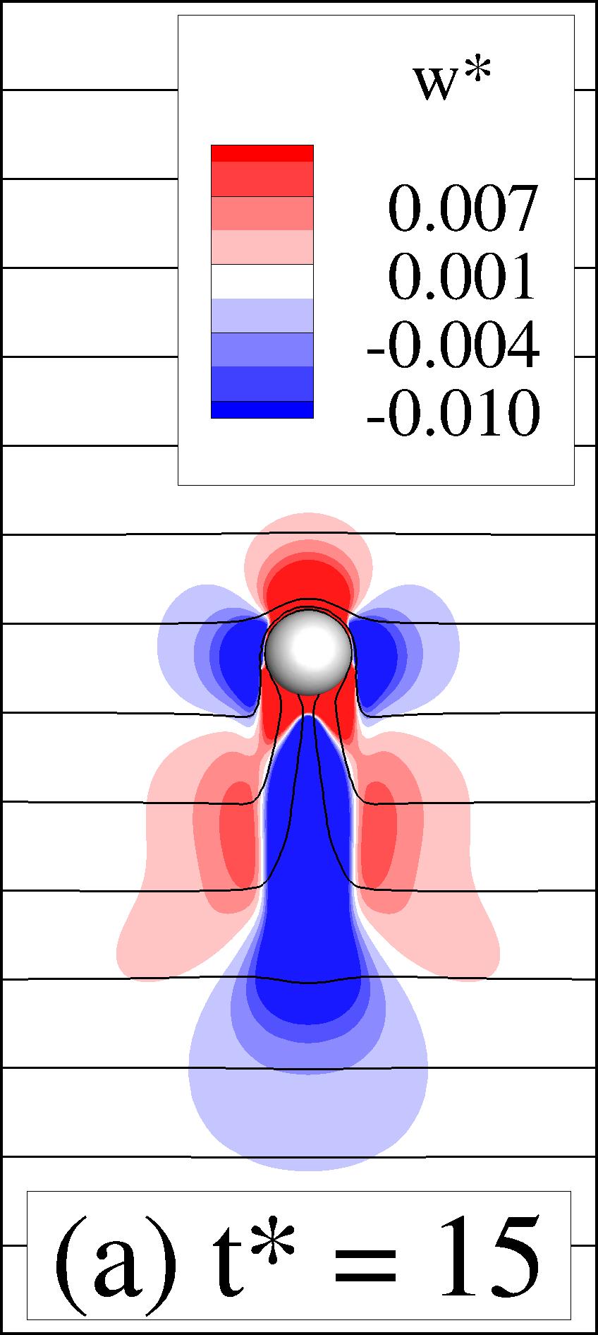 FIGURE 2. ISOPYCNALS AND CONTOURS OF THE VERTICAL COMPONENT OF VELOCITY FOR THE MOTION OF A SINGLE DROP IN A LINEARLY STRATIFIED FLUID AT Fr = 5.