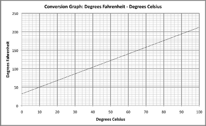 Let s try another graph with interpretation. Here s a chart that shows the relationship between degrees Fahrenheit and Celsius. Source: mathsclass.