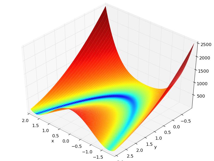Rosenbrock function Non-convex unimodal function "Banana valley" Dimension n
