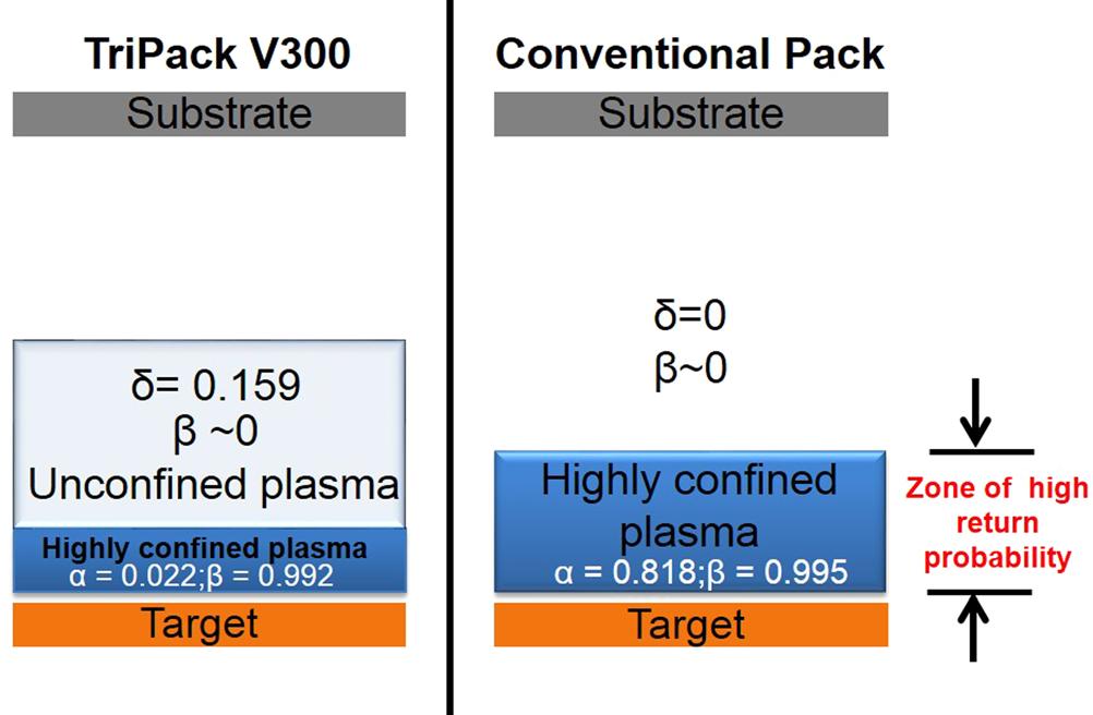 163301-8 Raman et al. J. Appl. Phys. 120, 163301 (2016) TABLE II. Flux parameter comparison of conventional and TriPack V300. Parameter TriPack V300 Conventional pack a 0.022 6 0.007 0.818 6 0.