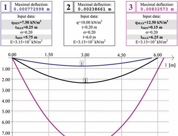 The Appliance of Interval Calculus in Estimation of Plate Deflection... 217 Fig. 9 Diagram of maximal plate deflections (Numerical example 4)