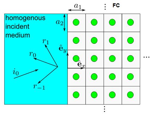 To investigate the acoustic reflection from a large fish school, we suppose an incident homogenous water medium adjacent to a semi-infinite FC half space, see Fig 4.