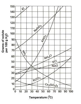 Solubilities of some ionic substances (per 100g of water) at different temperatures Carefully cooling a saturated solution can lead to supersaturation, a condition in which more solute is dissolved