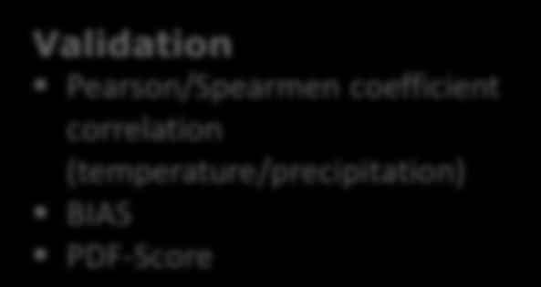correlation (temperature/precipitation) BIAS PDF-Score