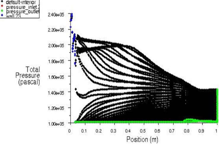 Contour of the Turbulence Kinetic Energy (m 2 /s 2 ) Fig.7.