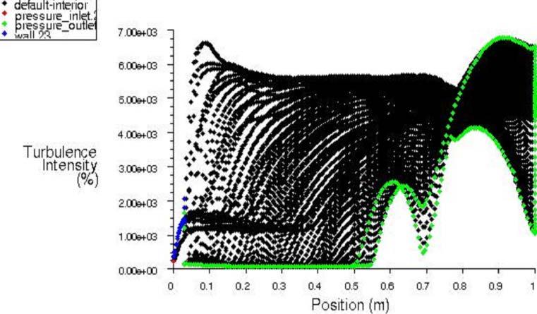 Fig. 12. Contour of the Turbulence Intensity (%) Fig. 15. X-Y Plot of The Turbulence Dissipation Rate () (m 2 /s 3 ) Fig. 13. X-Y Plot of the Turbulence Intensity (%) Fig. 14.