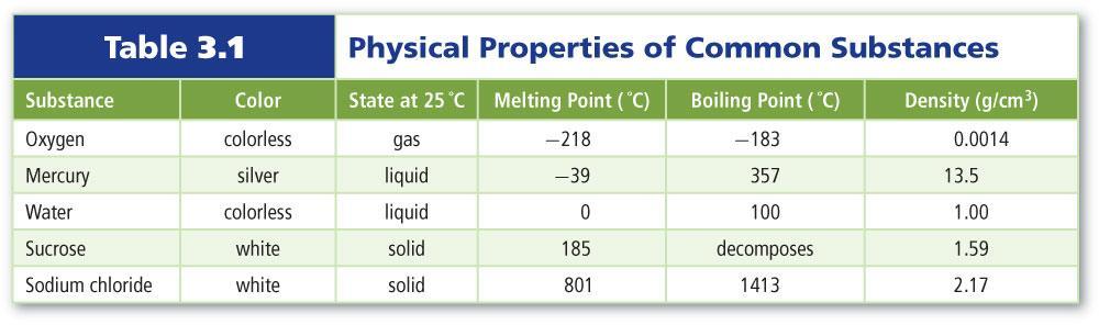 PHYSICAL PROPERTIES OF MATTER A physical property is a characteristic