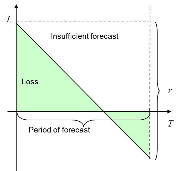 Insufficient forecast Vadim Strijov Problem