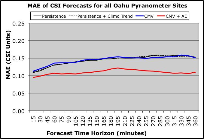 forecasts to predict Clear Sky Index (CSI) Matching parameters: (1) CSI, (2) cloud