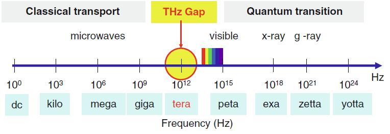THz generation Characteristics of THz radiation Frequency: ν = 1 THz = 10 12 Hz Period: τ = 1/ν = 1 ps = 10 12 S Wavelength: λ = c/ν = 0.3 mm = 300 μm Wavenumber: 1/λ = 33.