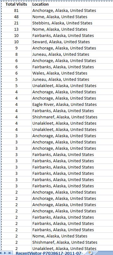 Figure 11: List of Alaska locations accessing the low-bandwidth site. The large number of visitors from Anchorage are from NOAA and National Weather Service offices.