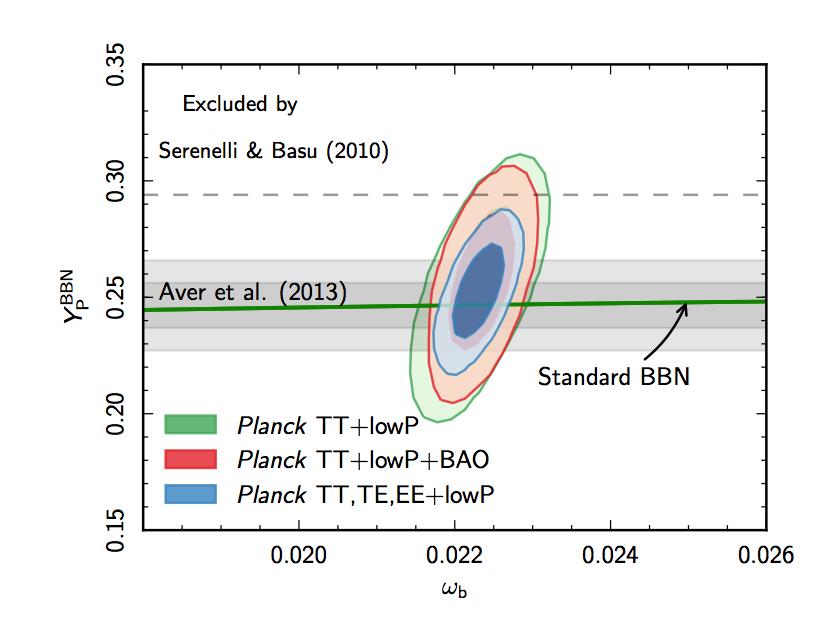 Figure 3. The universal baryon abundance as inferred from CMB measurements and from Big-Bang nucleosynthesis (BBN) calculations, taken from [4].